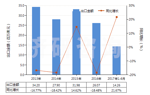2013-2017年6月中國塑料制囤、柜、罐、桶等容器（容積＞300l）(HS39251000)出口總額及增速統(tǒng)計(jì)
